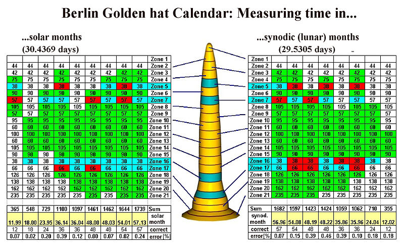 Wikipedia Imagen Berlín Sombrero de Oro Calendario