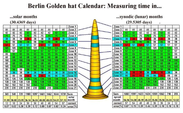 Wikipedia Image Berlin Gold Hat Calendar